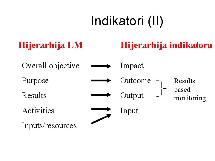 Indikatori (II) Hijerarhija LM Hijerarhija indikatora Overall objective Impact Purpose Outcome Results Output Activities Indikatori (II) Hijerarhija LM Hijerarhija indikatora Overall objective Impact Purpose Outcome Results Output Activities