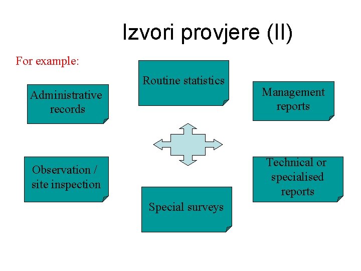 Izvori provjere (II) For example: Routine statistics Administrative records Management reports Observation / site Izvori provjere (II) For example: Routine statistics Administrative records Management reports Observation / site