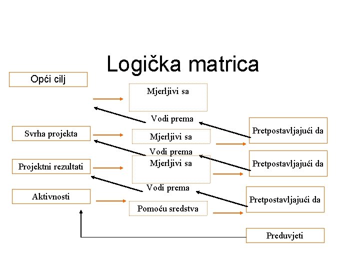 Opći cilj Logička matrica Mjerljivi sa Vodi prema Svrha projekta Mjerljivi sa Projektni rezultati Opći cilj Logička matrica Mjerljivi sa Vodi prema Svrha projekta Mjerljivi sa Projektni rezultati