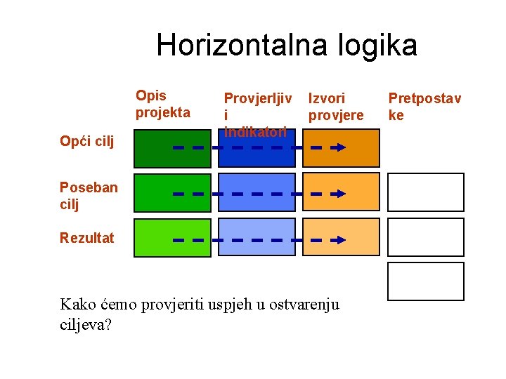Horizontalna logika Opis projekta Opći cilj Provjerljiv i indikatori Izvori provjere Poseban cilj Rezultat Horizontalna logika Opis projekta Opći cilj Provjerljiv i indikatori Izvori provjere Poseban cilj Rezultat
