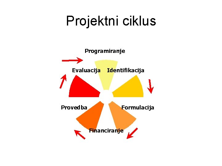 Projektni ciklus Programiranje Evaluacija Provedba Identifikacija Formulacija Financiranje Projektni ciklus Programiranje Evaluacija Provedba Identifikacija Formulacija Financiranje