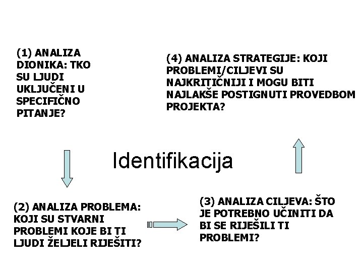 (1) ANALIZA DIONIKA: TKO SU LJUDI UKLJUČENI U SPECIFIČNO PITANJE? (4) ANALIZA STRATEGIJE: KOJI (1) ANALIZA DIONIKA: TKO SU LJUDI UKLJUČENI U SPECIFIČNO PITANJE? (4) ANALIZA STRATEGIJE: KOJI
