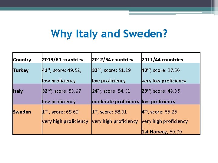 Why Italy and Sweden? Country 2013/60 countries 2012/54 countries 2011/44 countries Turkey 41 st,