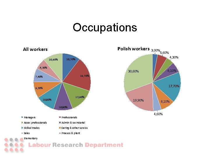 Occupations Polish workers All workers 10, 90% 3, 00% 5, 60% 4, 30% 10, Occupations Polish workers All workers 10, 90% 3, 00% 5, 60% 4, 30% 10,