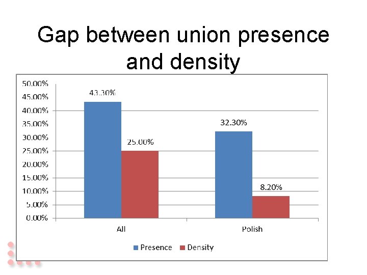 Gap between union presence and density Gap between union presence and density