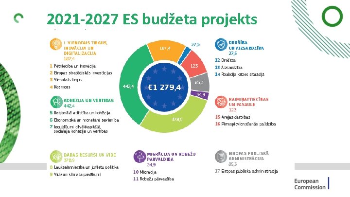2021 -2027 ES budžeta projekts 