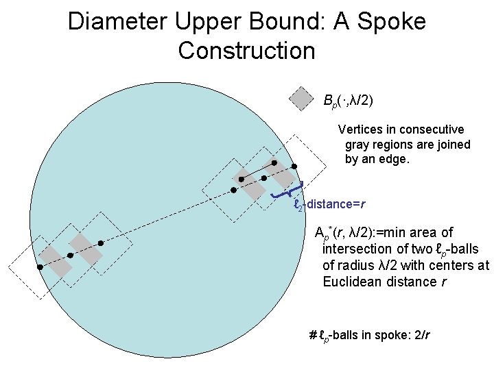 Diameter Upper Bound: A Spoke Construction Bp(·, λ/2) Vertices in consecutive gray regions are