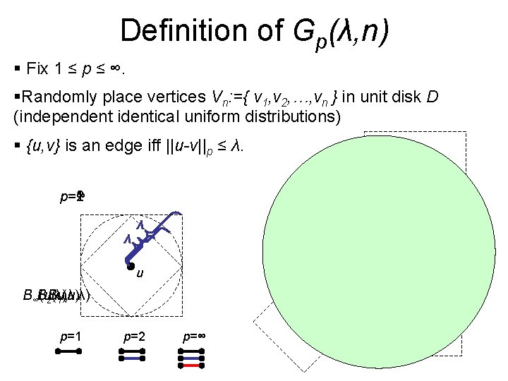 Definition of Gp(λ, n) § Fix 1 ≤ p ≤ ∞. §Randomly place vertices