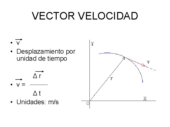 VECTOR VELOCIDAD • v • Desplazamiento por unidad de tiempo Δr • v= Δt