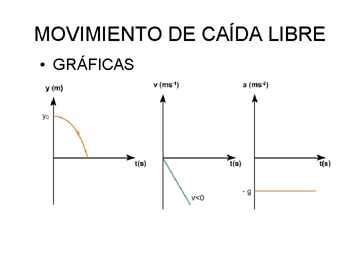 MOVIMIENTO DE CAÍDA LIBRE • GRÁFICAS 