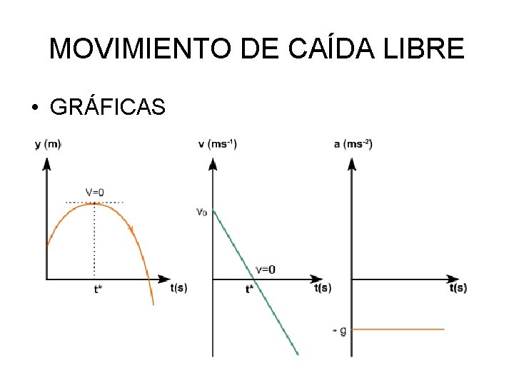 MOVIMIENTO DE CAÍDA LIBRE • GRÁFICAS 