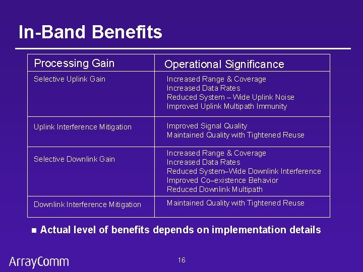 In-Band Benefits Processing Gain Operational Significance Selective Uplink Gain Increased Range & Coverage Increased