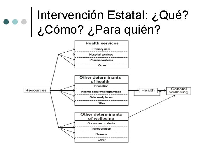 Intervención Estatal: ¿Qué? ¿Cómo? ¿Para quién? ¢ ¢ Unlike most goods and services, health