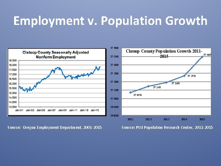 Employment v. Population Growth 37 600 37 500 Clatsop County Population Growth 201137 495