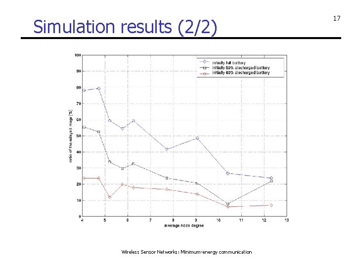 Simulation results (2/2) Wireless Sensor Networks: Minimum-energy communication 17 