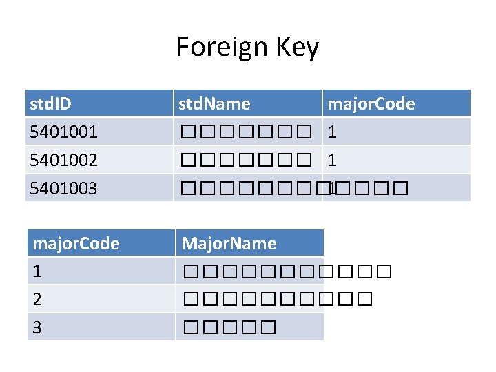 Foreign Key std. ID 5401001 5401002 5401003 std. Name major. Code ������� 1 1
