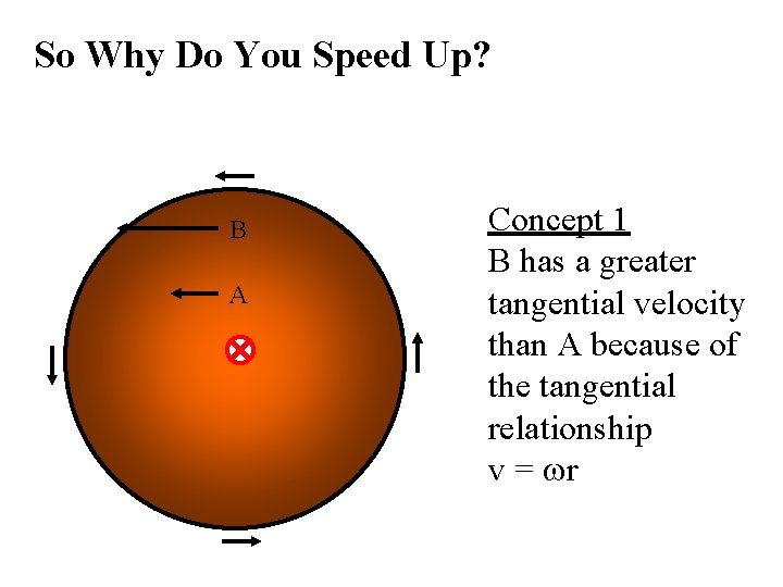 So Why Do You Speed Up? B A Concept 1 B has a greater