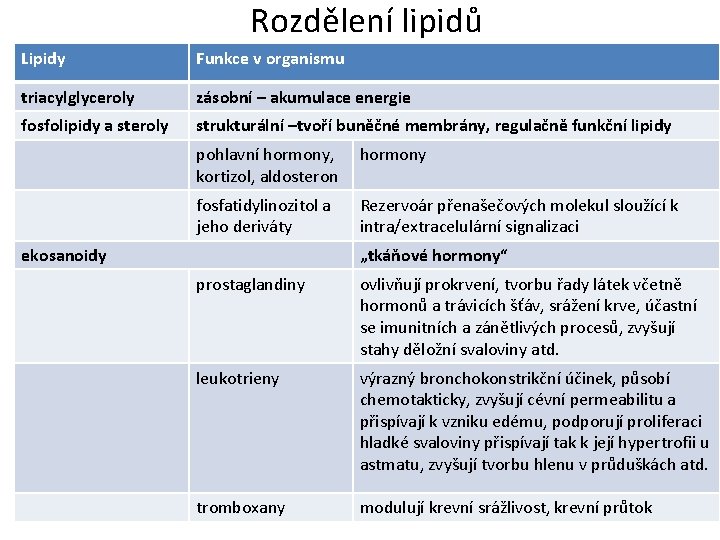 Rozdělení lipidů Lipidy Funkce v organismu triacylglyceroly zásobní – akumulace energie fosfolipidy a steroly