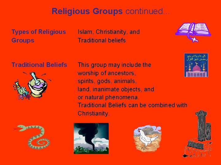 Religious Groups continued… Types of Religious Groups Traditional Beliefs Islam, Christianity, and Traditional beliefs