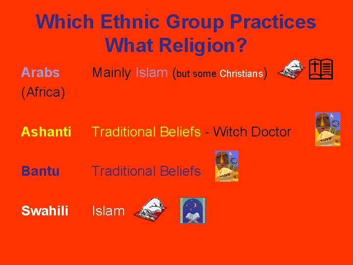Which Ethnic Group Practices What Religion? Arabs (Africa) Mainly Islam (but some Christians) Ashanti