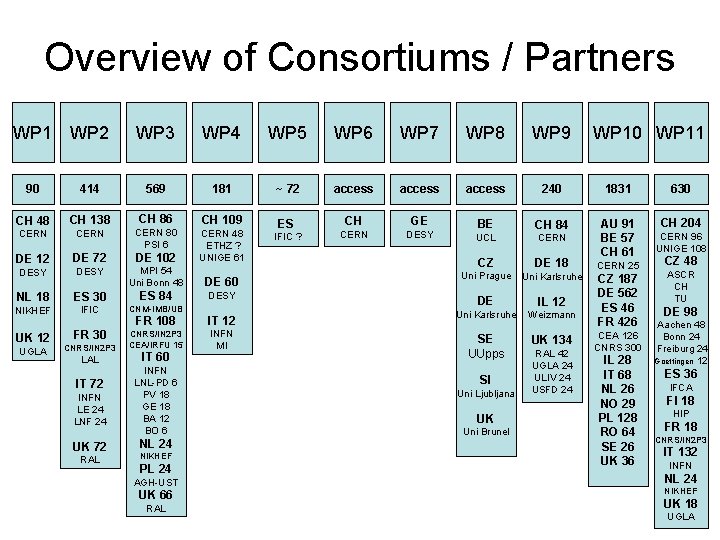 Overview of Consortiums / Partners WP 1 WP 2 WP 3 WP 4 WP