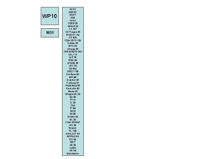 WP 10 1831 AU 91 HEPHY BE 57 IIHE CH 61 CERN 25 UNIGE