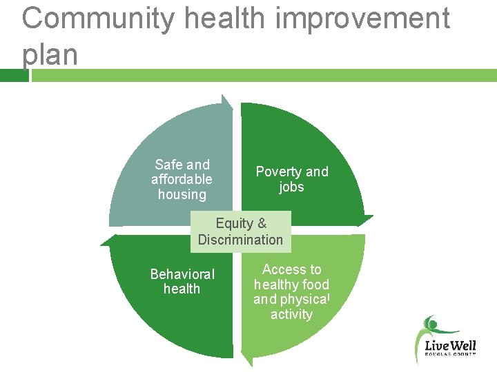 Community health improvement plan Safe and affordable housing Poverty and jobs Equity & Discrimination