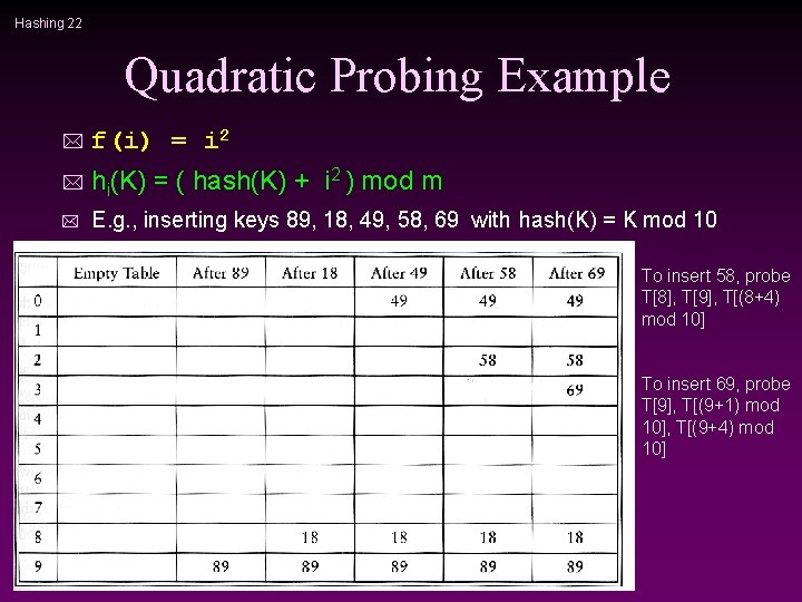 Hashing 22 Quadratic Probing Example * f(i) = i 2 * hi(K) = (