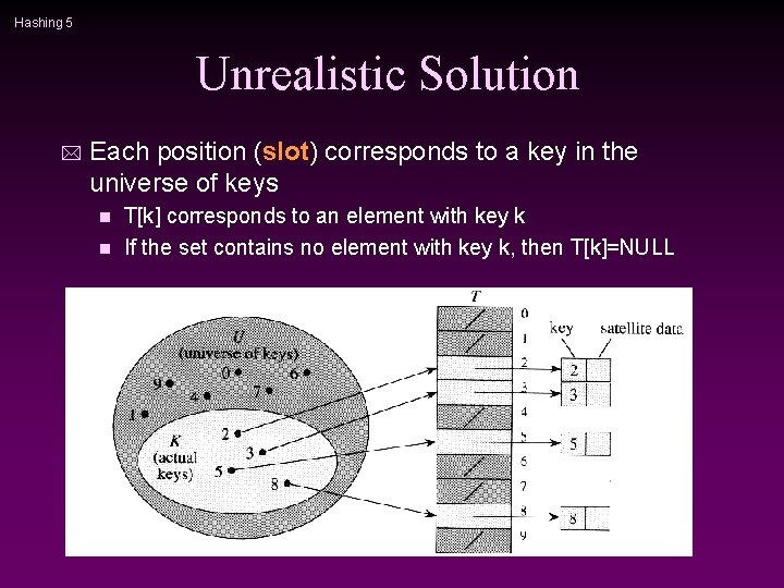 Hashing 5 Unrealistic Solution * Each position (slot) corresponds to a key in the