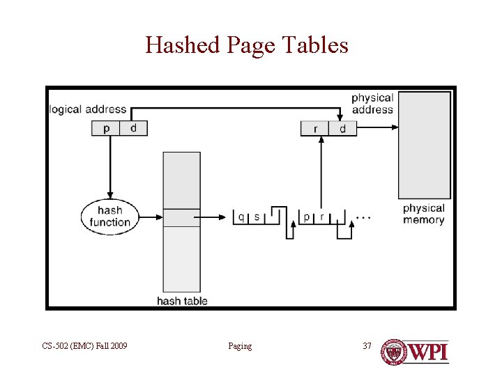 Hashed Page Tables CS-502 (EMC) Fall 2009 Paging 37 
