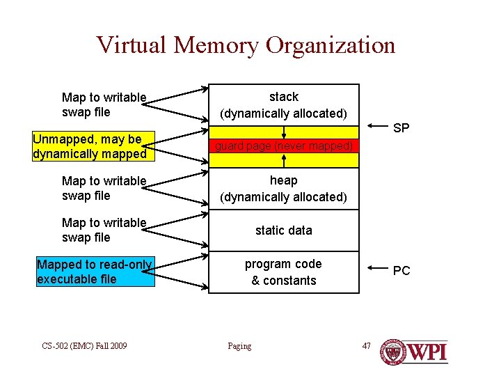 Virtual Memory Organization Map to writable swap file Unmapped, may be dynamically mapped stack