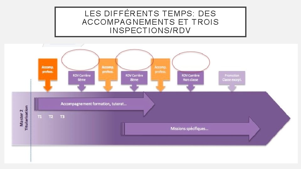 LES DIFFÉRENTS TEMPS: DES ACCOMPAGNEMENTS ET TROIS INSPECTIONS/RDV 