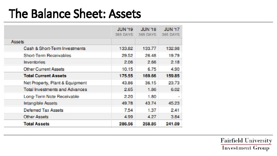 The Balance Sheet: Assets 