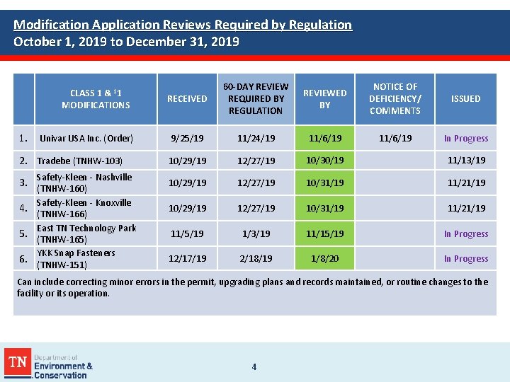 Modification Application Reviews Required by Regulation October 1, 2019 to December 31, 2019 CLASS