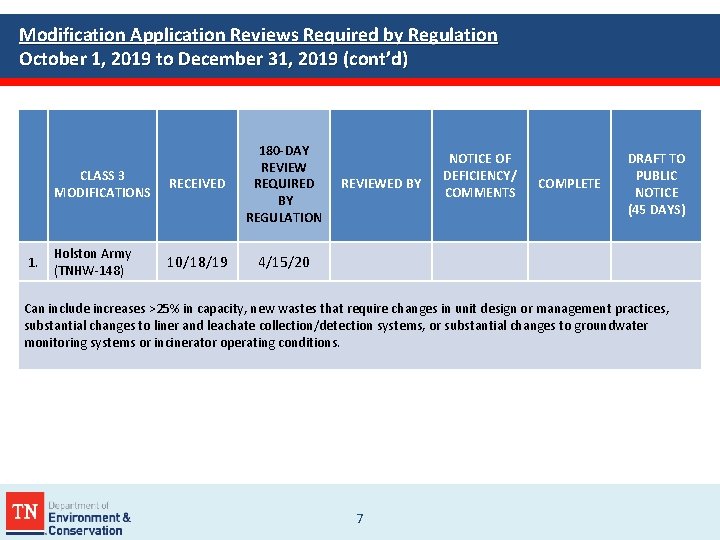 Modification Application Reviews Required by Regulation October 1, 2019 to December 31, 2019 (cont’d)