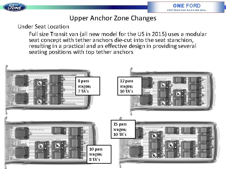 ONE FORD ONE TEAM ONE PLAN ONE GOAL Upper Anchor Zone Changes Under Seat