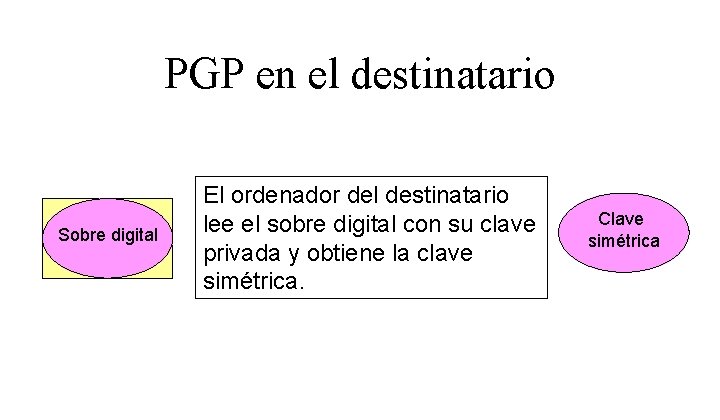 PGP en el destinatario Sobre digital El ordenador del destinatario lee el sobre digital