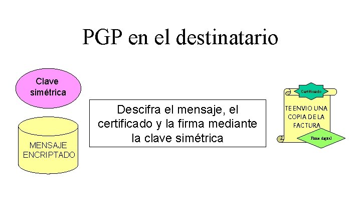 PGP en el destinatario Clave simétrica MENSAJE ENCRIPTADO Certificado Descifra el mensaje, el certificado