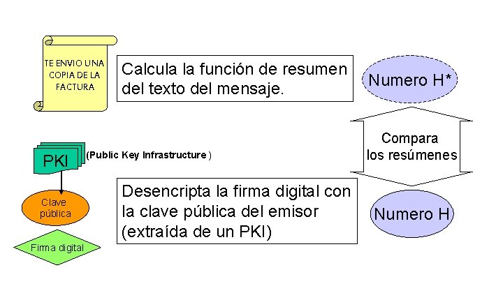 TE ENVIO UNA COPIA DE LA FACTURA PKI Clave pública Firma digital Calcula la