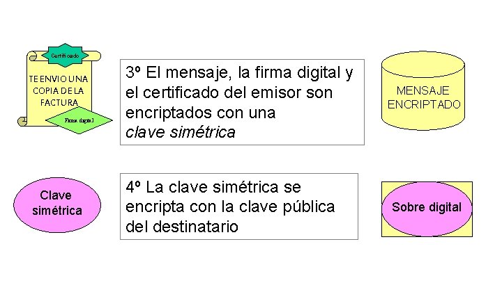 Certificado TE ENVIO UNA COPIA DE LA FACTURA Firma digital Clave simétrica 3º El