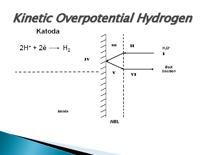 Kinetic Overpotential Hydrogen 