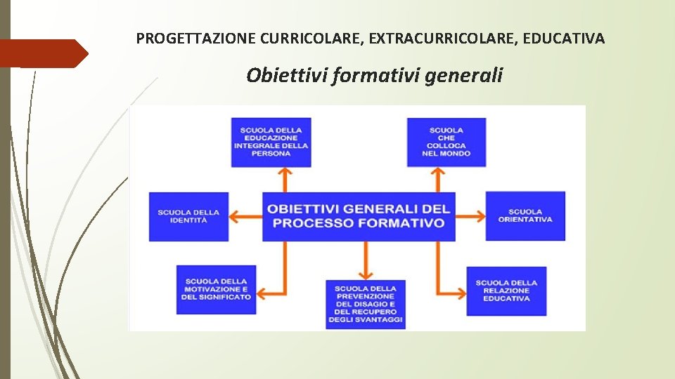 PROGETTAZIONE CURRICOLARE, EXTRACURRICOLARE, EDUCATIVA Obiettivi formativi generali 