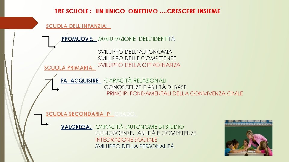 TRE SCUOLE : UN UNICO OBIETTIVO …. CRESCERE INSIEME SCUOLA DELL’INFANZIA: PROMUOVE: MATURAZIONE DELL’IDENTITÀ