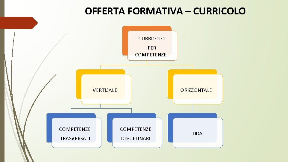 OFFERTA FORMATIVA – CURRICOLO PER COMPETENZE VERTICALE ORIZZONTALE COMPETENZE TRASVERSALI DISCIPLINARI UDA 