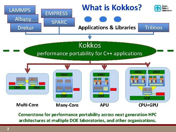 LAMMPS Albany Drekar EMPRESS SPARC What is Kokkos? Applications & Libraries Trilinos Kokkos performance