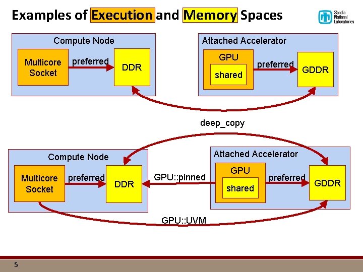 Examples of Execution and Memory Spaces Compute Node Multicore Socket preferred Attached Accelerator GPU