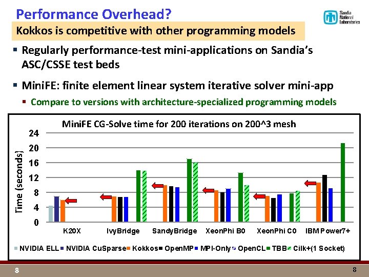 Performance Overhead? Kokkos is competitive with other programming models § Regularly performance-test mini-applications on