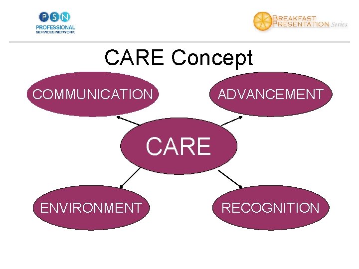 CARE Concept COMMUNICATION ADVANCEMENT CARE ENVIRONMENT RECOGNITION 