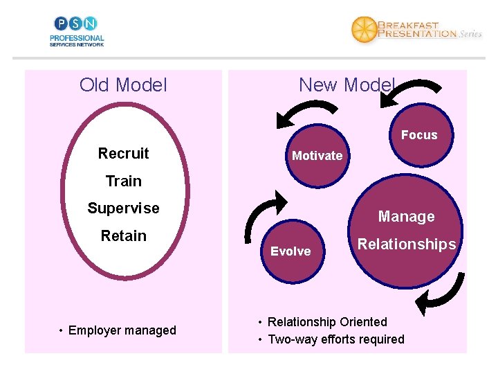 Old Model New Model Focus Recruit Motivate Train Supervise Manage Retain Evolve • Employer