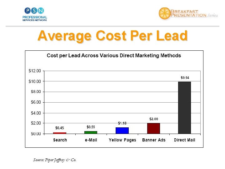 Average Cost Per Lead 